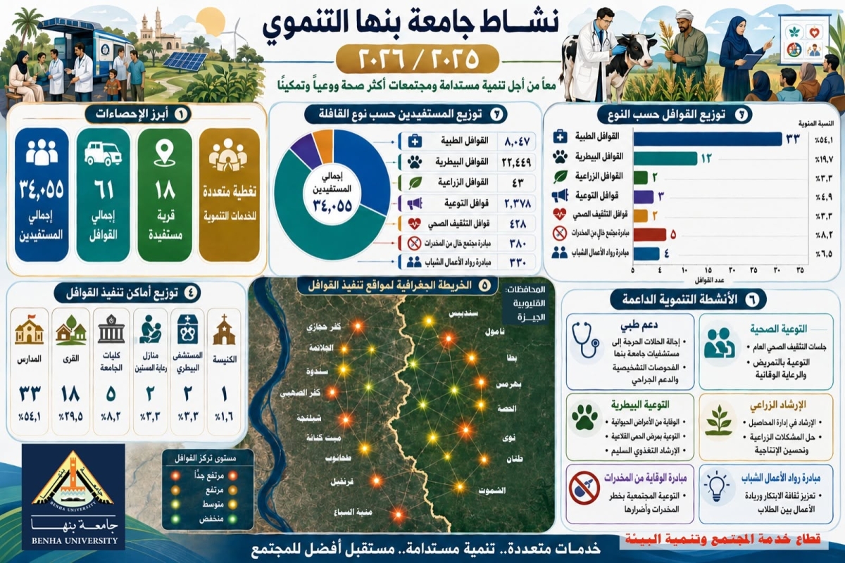 رئيس جامعة بنها يستعرض حصاد القوافل المجتمعية والتنموية الشاملة خلال العام الجامعي 2025/2026